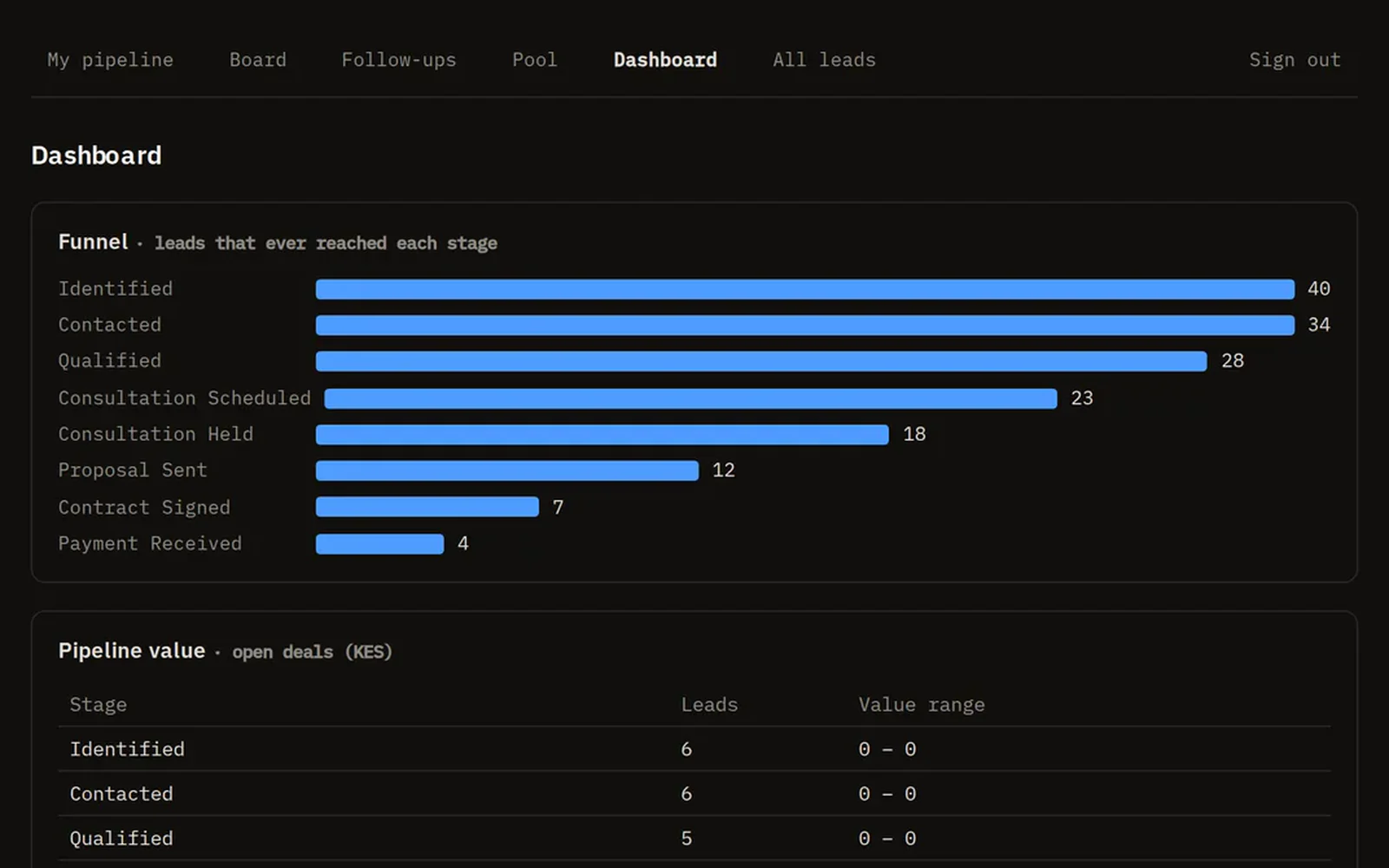 WideWorks Portal sales dashboard: lead funnel and pipeline value